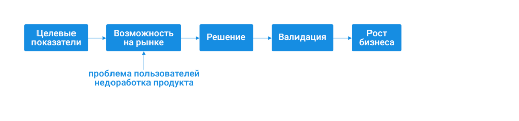 Призма для оценки решений